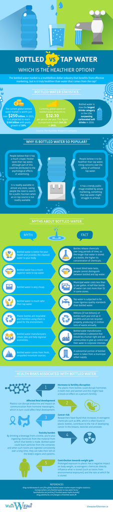 Bottled vs Tap Water